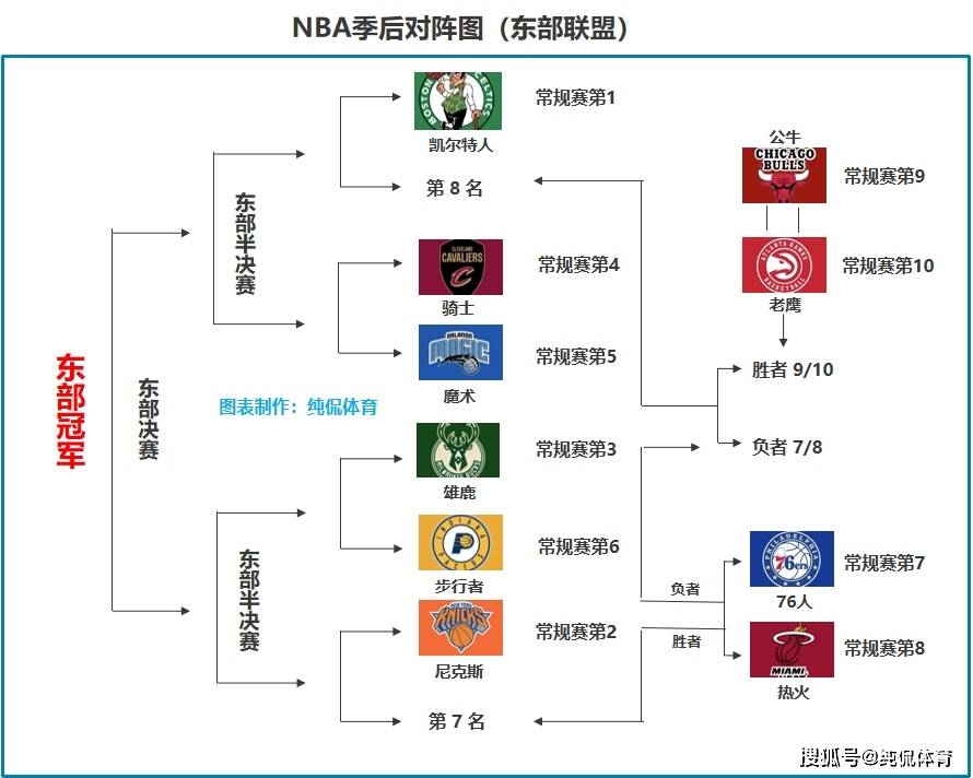 NBA季后赛怎么对阵？看完这篇你也是半个专家了