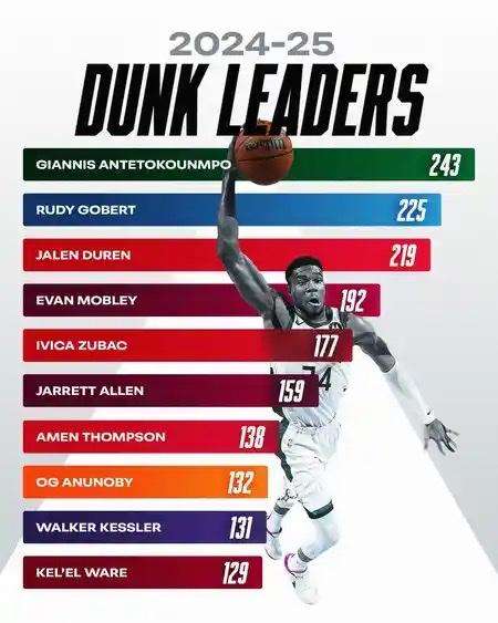 NBA扣篮次数排名，谁才是篮筐上的真神？