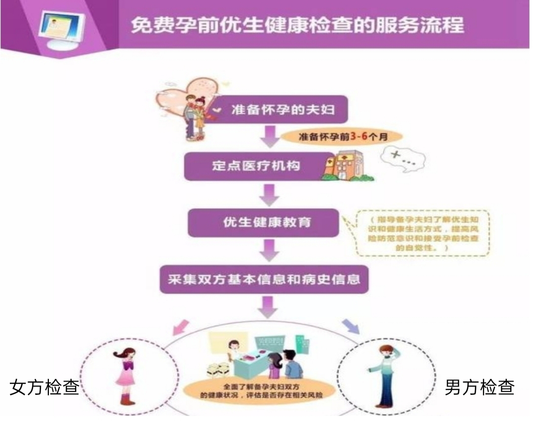 孕前优生健康检查，为宝宝打好生命的第一块地基