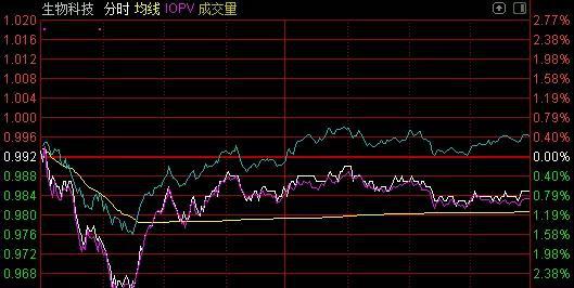红松科技ETF为什么比红松指数涨跌幅要低？我琢磨了好几天才搞明白