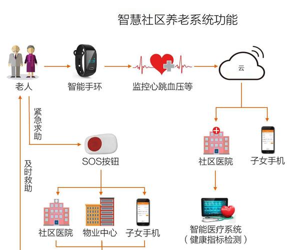 智慧健康社区，科技让家门口的养老不再难