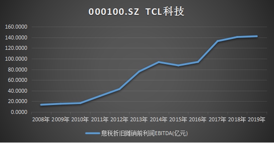 TCL科技，为什么总被增持，股价却像蜗牛散步？