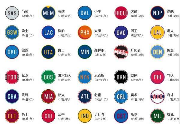 NBA球队英文缩写，老球迷的暗号，新球迷的入门密码