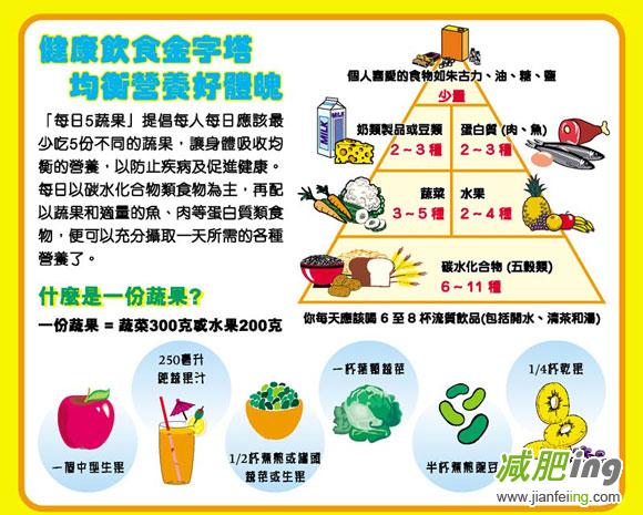 饮食健康金字塔，吃对了，身体才不会跟你闹别扭