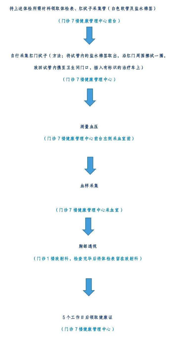 健康证要检查什么？一文讲清体检全流程，办证不再跑冤枉路