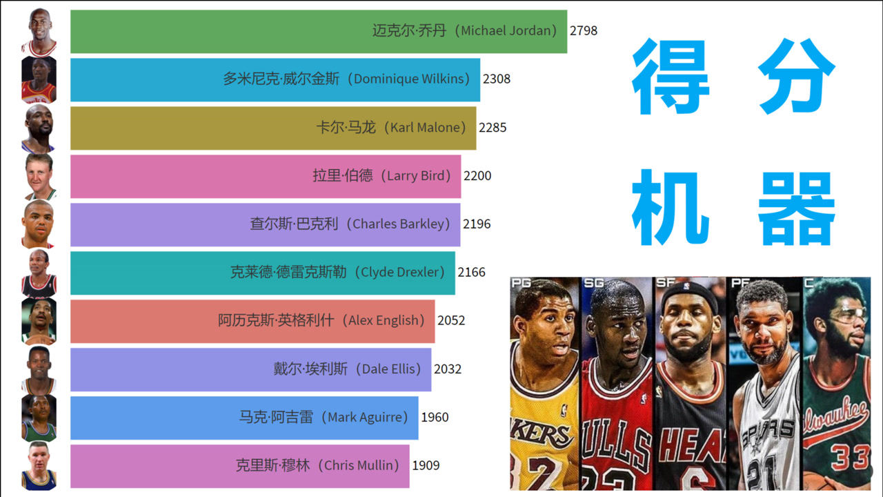 NBA球员总得分排名，那些超越时代的得分机器（用Golang写的数据分析小记）